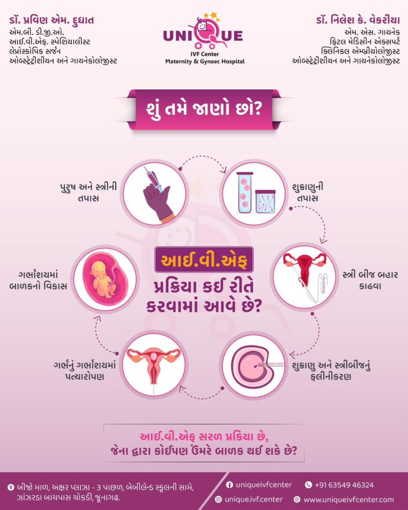 best IVF center in Junagadh, IVF treatment in Junagadh, fertility center in Junagadh, ICSI treatment in Junagadh, IVF procedure step by step, infertility treatment in Junagadh, embryo transfer, egg retrieval process, male fertility test, female fertility test, IVF success rates, assisted reproductive technology, pregnancy after IVF, best fertility clinic in Junagadh, hormonal injections for IVF, embryo freezing, IVF pregnancy confirmation